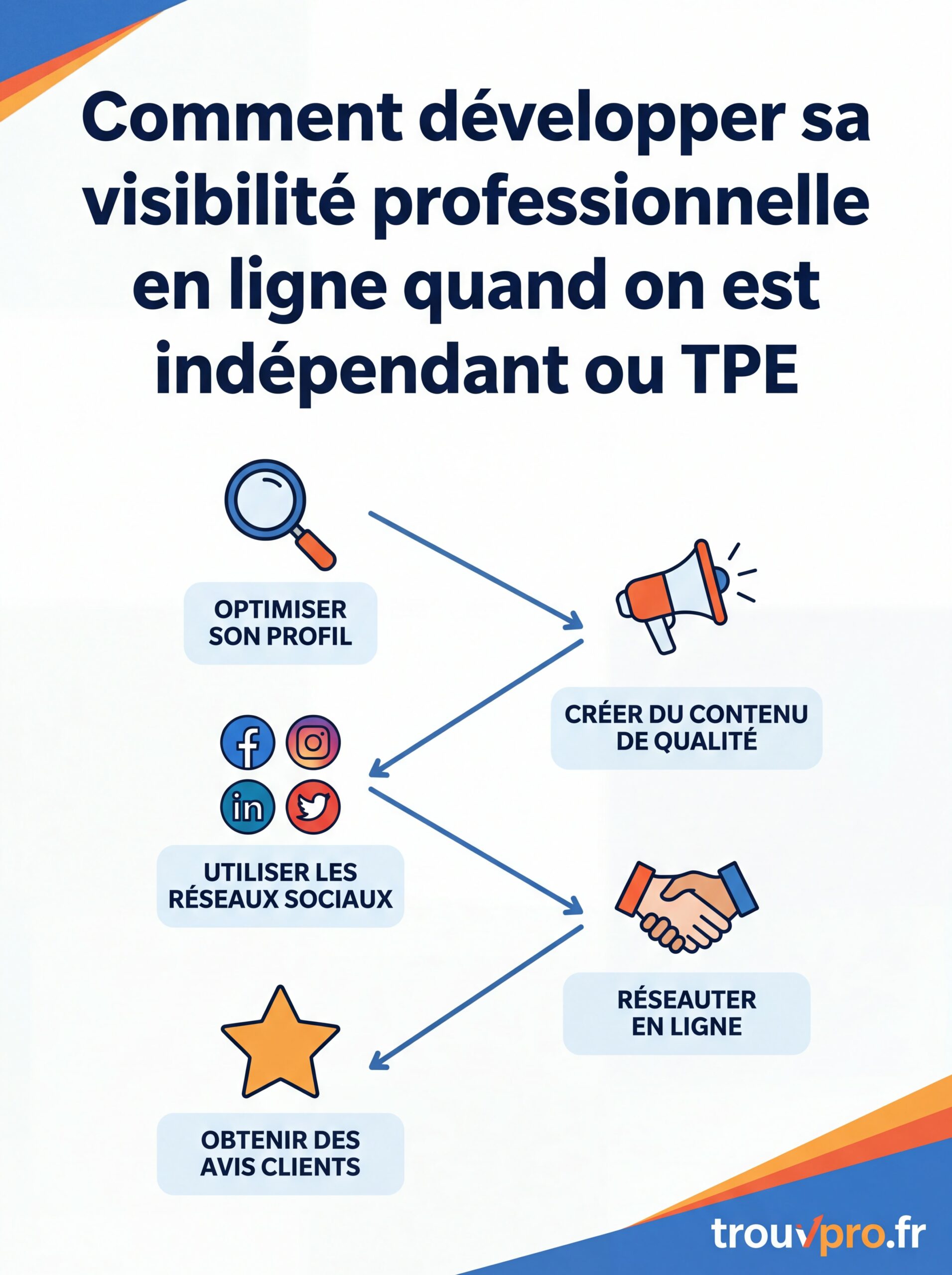 Comment développer sa visibilité professionnelle en ligne quand on est indépendant ou TPE